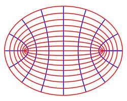 This is the elliptic hyperbolic coordinate system consisting of
concentric ellipses with their principal axis along the x axis and
hyperbolas which are always perpendicular to the ellipses.